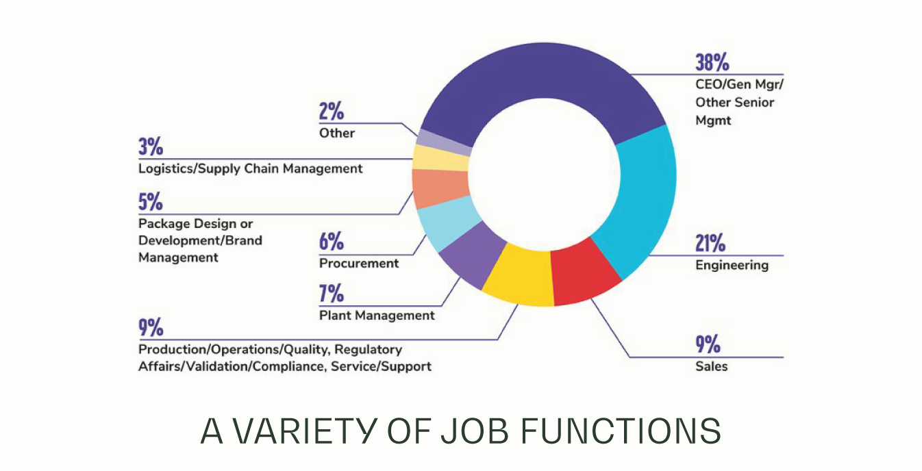 Donut chart showing PACK EXPO attendee roles: 38% senior management, 21% engineering, 9% sales, 9% operations, 7% plant, 6% procurement, 5% design, 3% logistics, and 2% other.